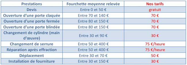 Tarif serrurier ouverture de porte marnes la coquette Tarif serrurier ouverture de porte marnes la coquette